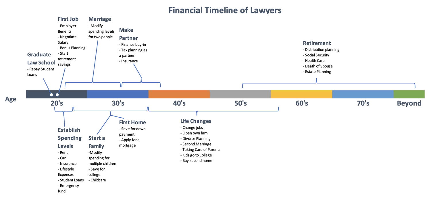 The Financial Life of a Lawyer